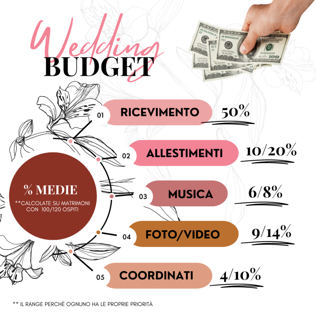 Divisione Budget Matrimonio